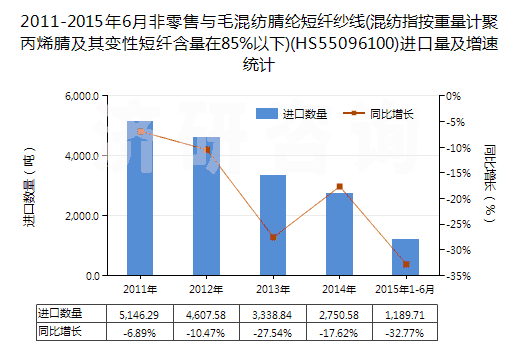 2011-2015年6月非零售與毛混紡腈綸短纖紗線(混紡指按重量計(jì)聚丙烯腈及其變性短纖含量在85%以下)(HS55096100)進(jìn)口量及增速統(tǒng)計(jì)